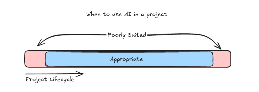 AI is most appropriate for the middle of a project